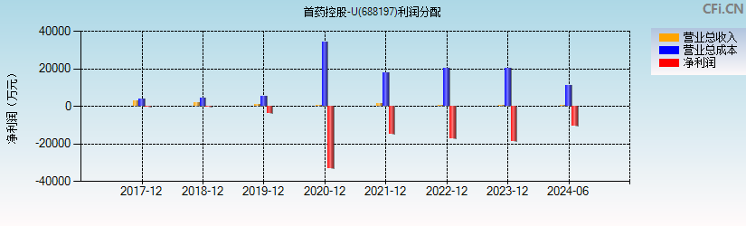 首药控股-U(688197)利润分配表图