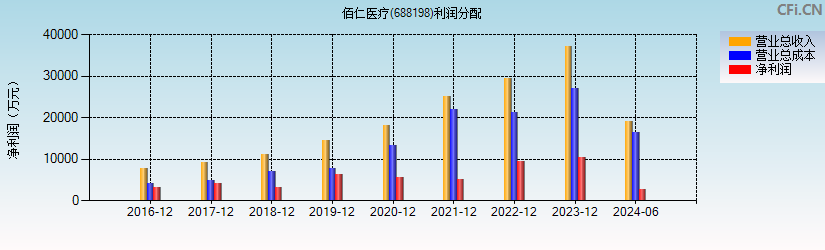 佰仁医疗(688198)利润分配表图