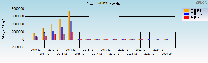 久日新材(688199)利润分配表图