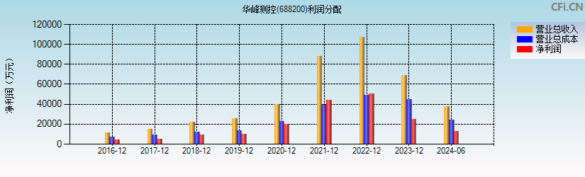 华峰测控(688200)利润分配表图