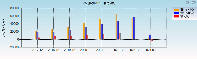 信安世纪(688201)利润分配表图