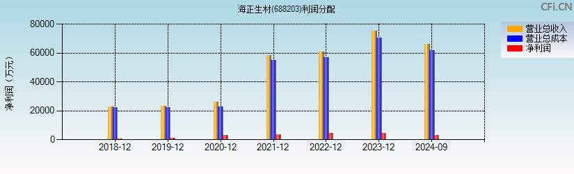 海正生材(688203)利润分配表图