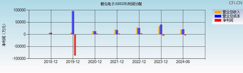 概伦电子(688206)利润分配表图