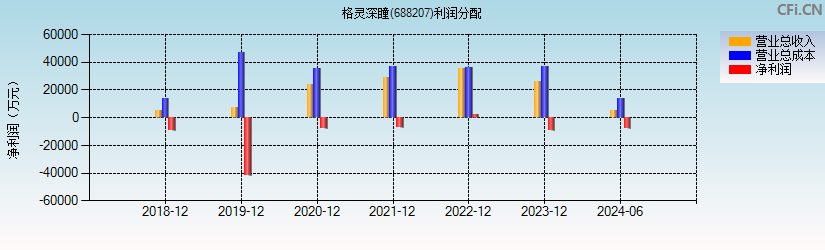 格灵深瞳(688207)利润分配表图