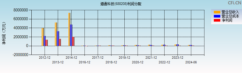 道通科技(688208)利润分配表图