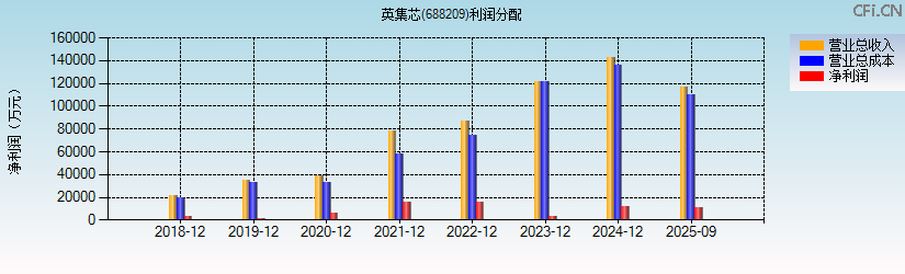 英集芯(688209)利润分配表图