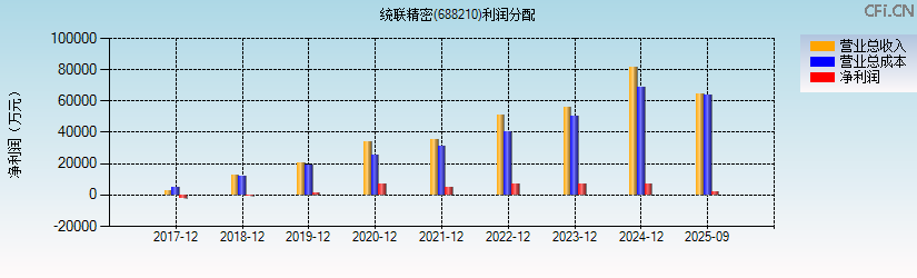 统联精密(688210)利润分配表图