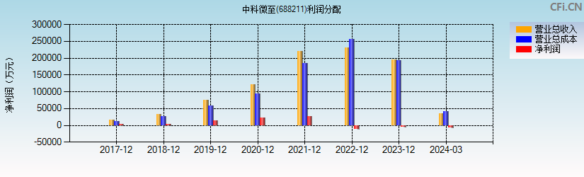 中科微至(688211)利润分配表图