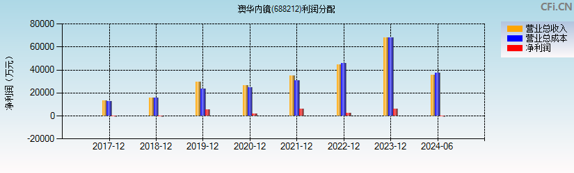 澳华内镜(688212)利润分配表图