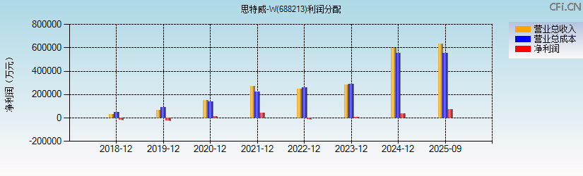思特威-W(688213)利润分配表图