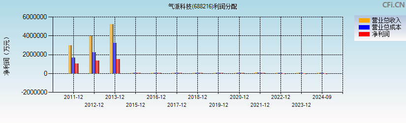 气派科技(688216)利润分配表图