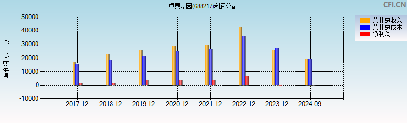 睿昂基因(688217)利润分配表图