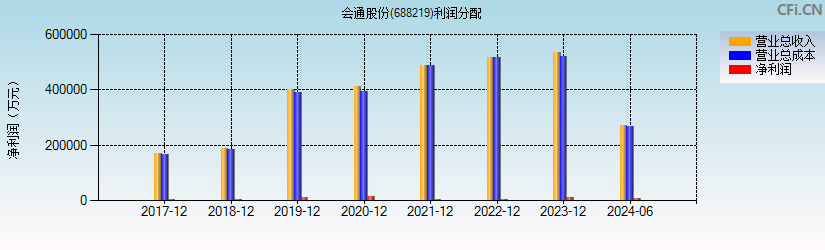 会通股份(688219)利润分配表图