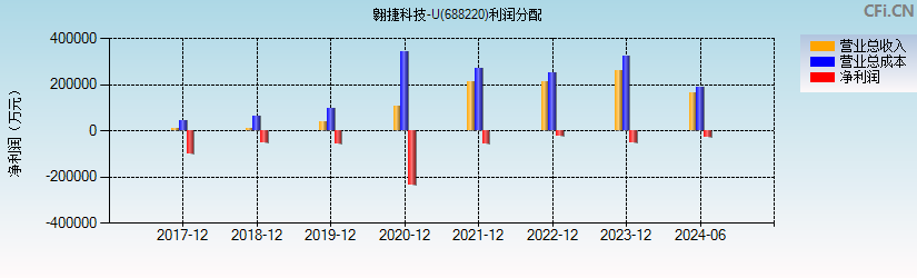 翱捷科技-U(688220)利润分配表图