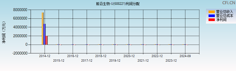 前沿生物-U(688221)利润分配表图