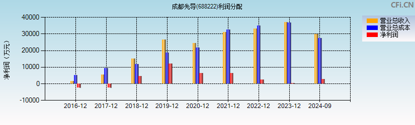 成都先导(688222)利润分配表图