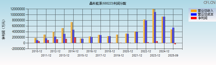 晶科能源(688223)利润分配表图