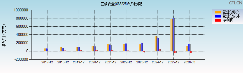 亚信安全(688225)利润分配表图