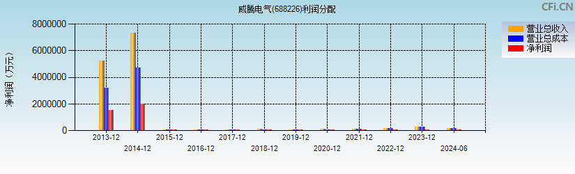 威腾电气(688226)利润分配表图