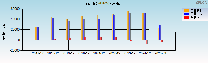 品高股份(688227)利润分配表图