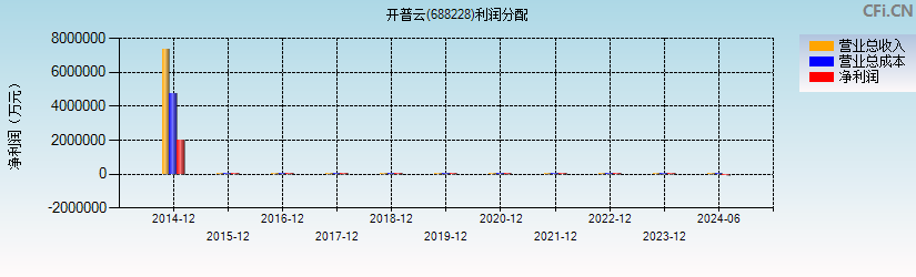 开普云(688228)利润分配表图