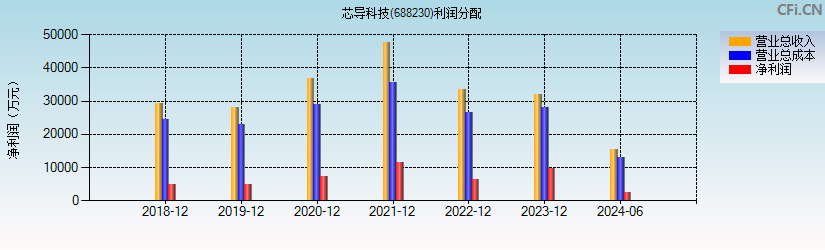 芯导科技(688230)利润分配表图