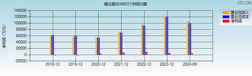 隆达股份(688231)利润分配表图