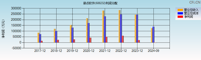 新点软件(688232)利润分配表图