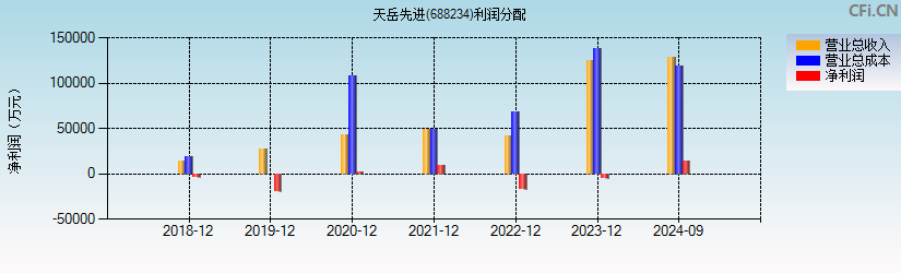 天岳先进(688234)利润分配表图