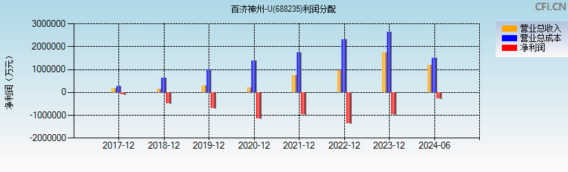 百济神州-U(688235)利润分配表图