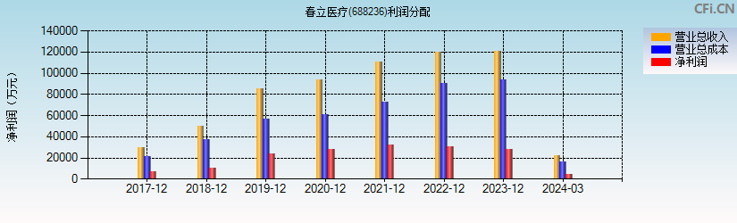 春立医疗(688236)利润分配表图