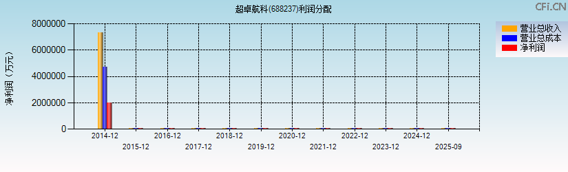 超卓航科(688237)利润分配表图