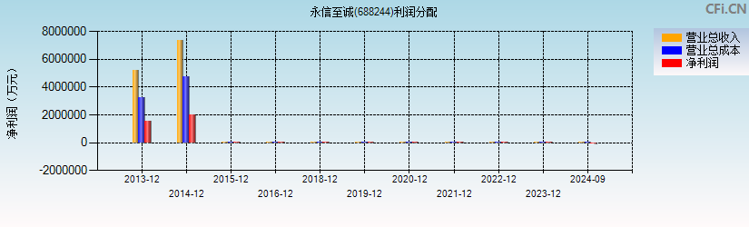 永信至诚(688244)利润分配表图