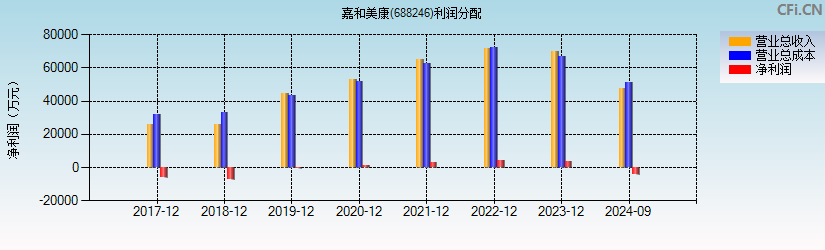 嘉和美康(688246)利润分配表图