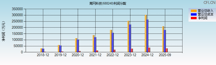 南网科技(688248)利润分配表图