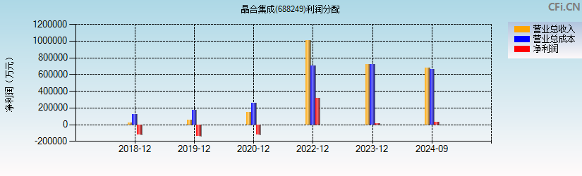 晶合集成(688249)利润分配表图