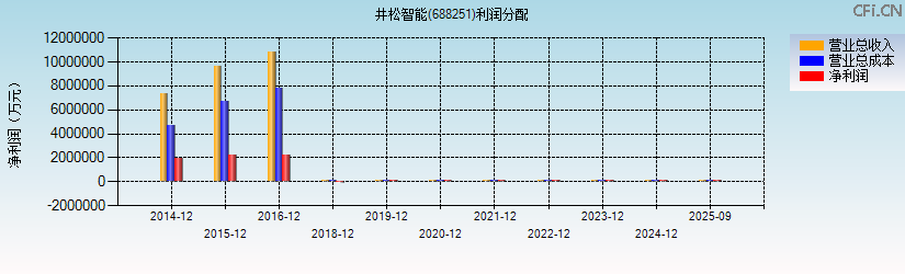 井松智能(688251)利润分配表图