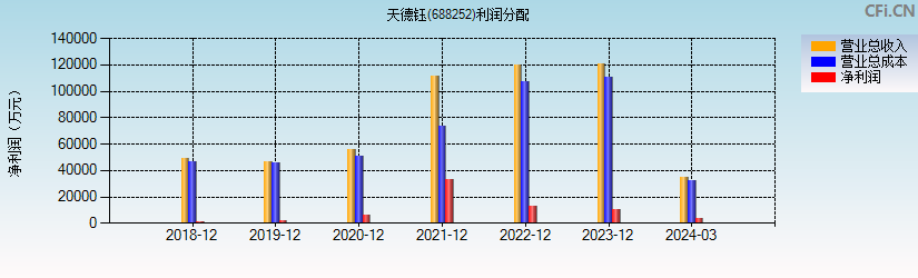 天德钰(688252)利润分配表图