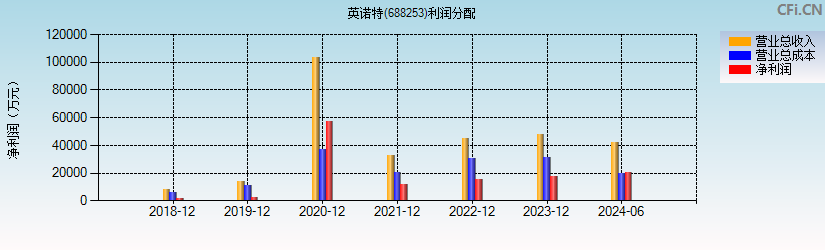 英诺特(688253)利润分配表图