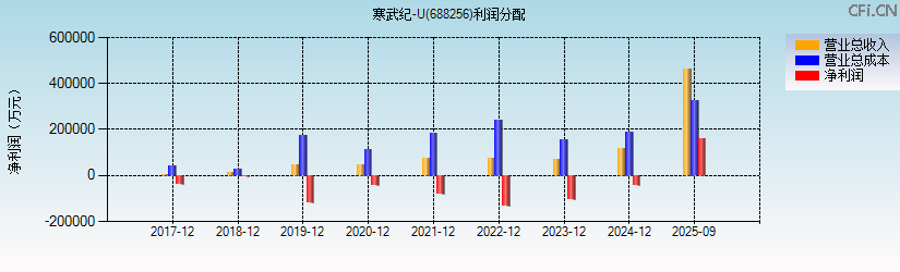 寒武纪-U(688256)利润分配表图