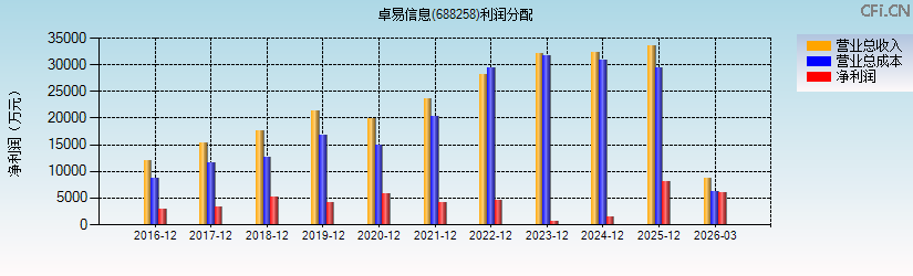 卓易信息(688258)利润分配表图
