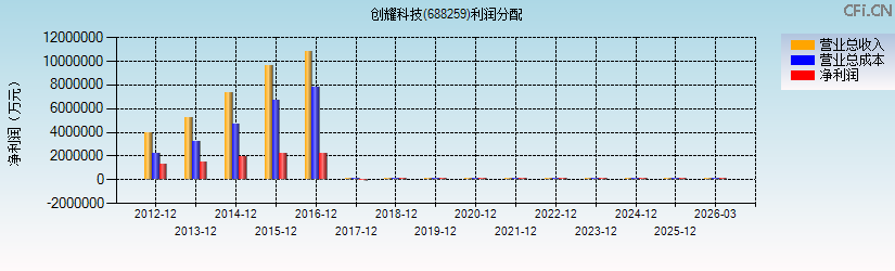 创耀科技(688259)利润分配表图