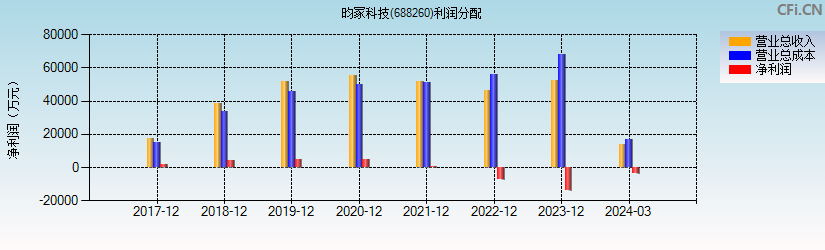 昀冢科技(688260)利润分配表图