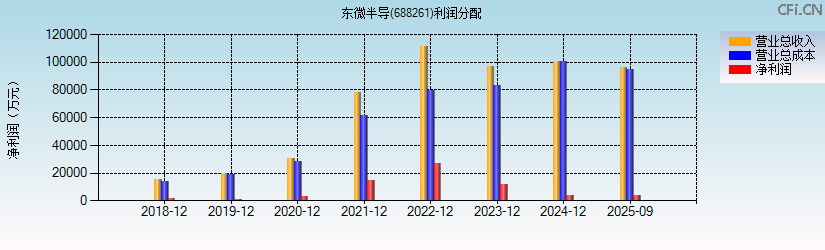 东微半导(688261)利润分配表图