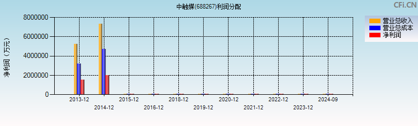 中触媒(688267)利润分配表图