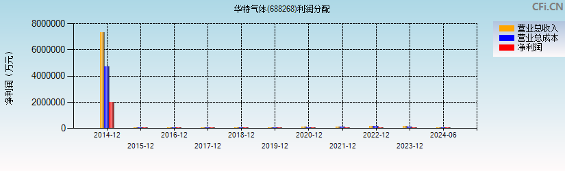 华特气体(688268)利润分配表图