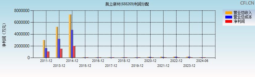 凯立新材(688269)利润分配表图