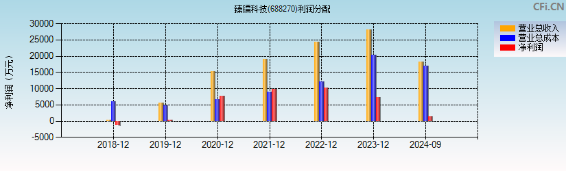 臻镭科技(688270)利润分配表图