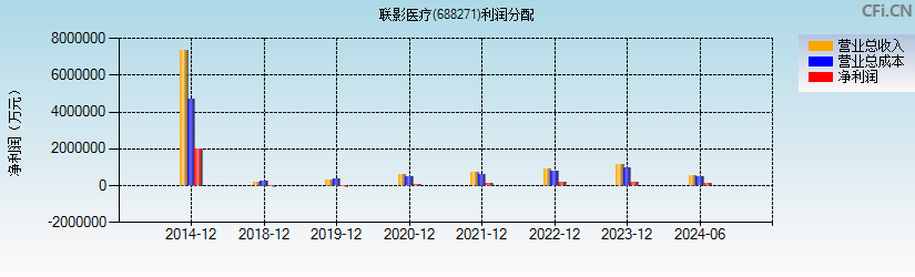 联影医疗(688271)利润分配表图