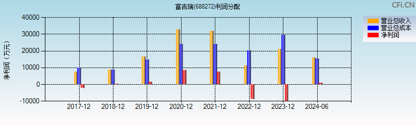 富吉瑞(688272)利润分配表图